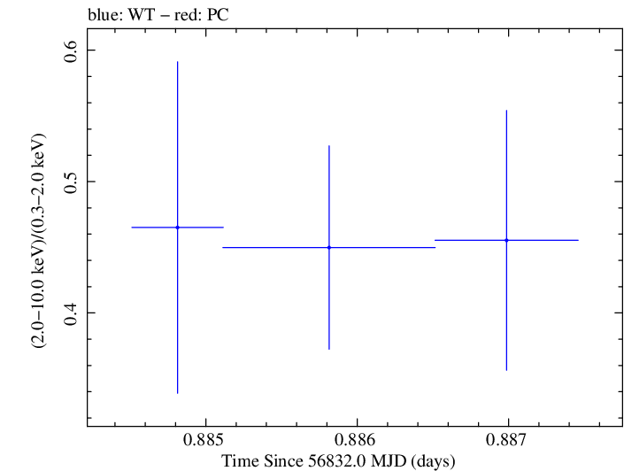 Swift hardness ratio for Observation ID 00031018022