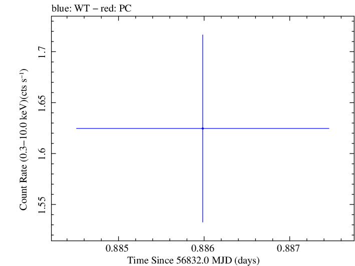 Swift light curve for Observation ID 00031018022