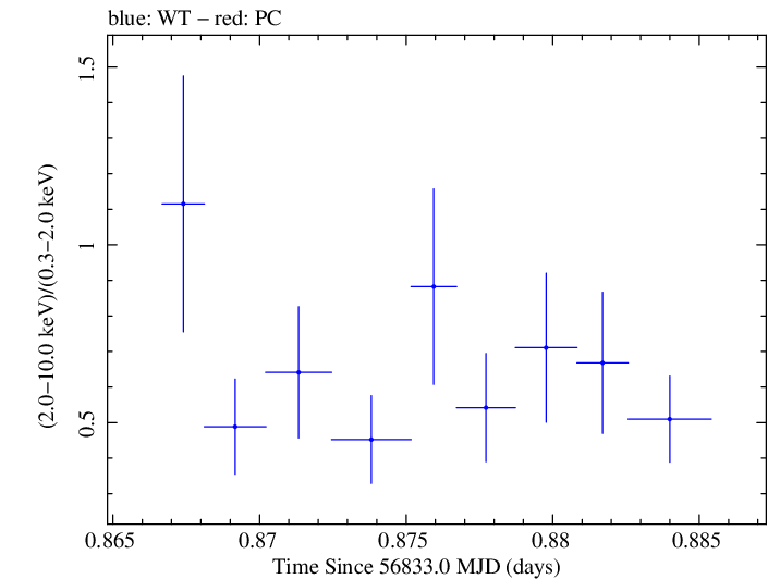Swift hardness ratio for Observation ID 00031018023