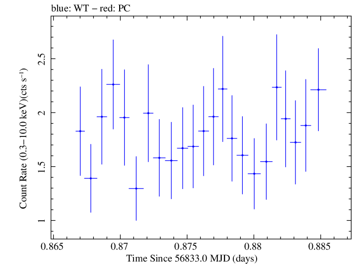 Swift light curve for Observation ID 00031018023