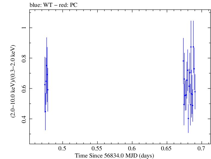 Swift hardness ratio for Observation ID 00031018024