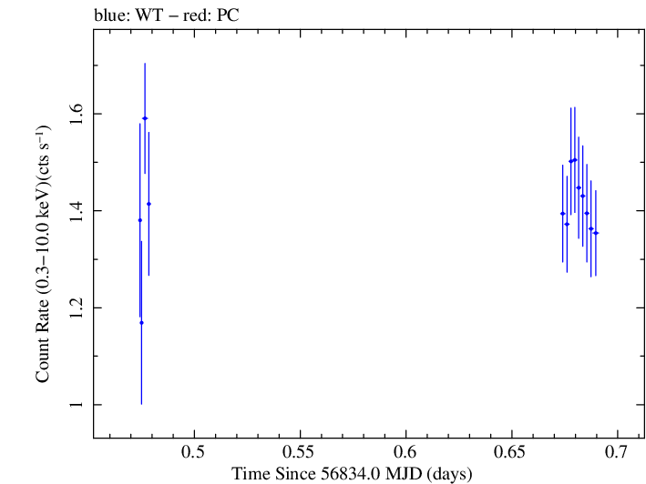 Swift light curve for Observation ID 00031018024
