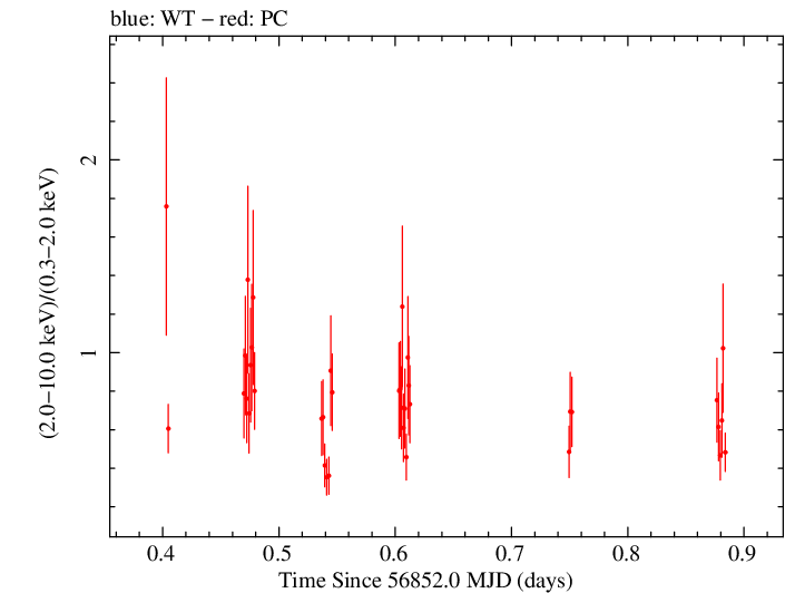 Swift hardness ratio for Observation ID 00031018025
