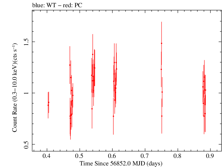 Swift light curve for Observation ID 00031018025