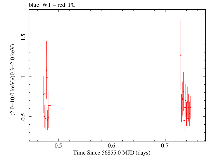 Swift hardness ratio for Observation ID 00031018026