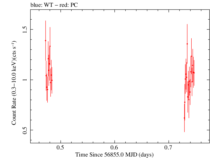 Swift light curve for Observation ID 00031018026