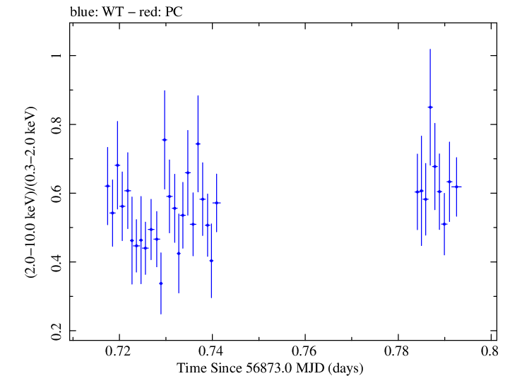 Swift hardness ratio for Observation ID 00031018028