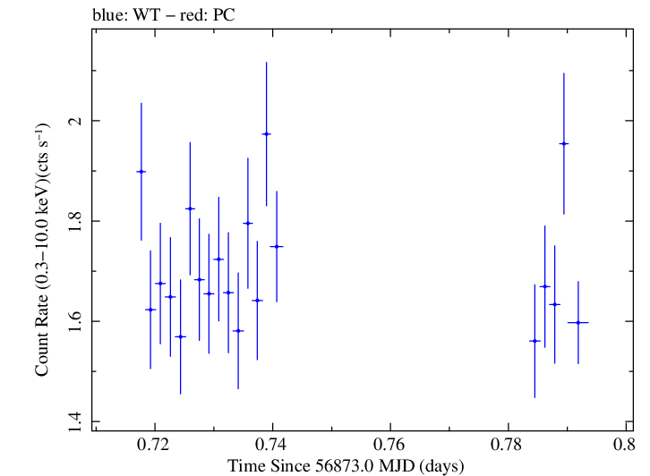 Swift light curve for Observation ID 00031018028