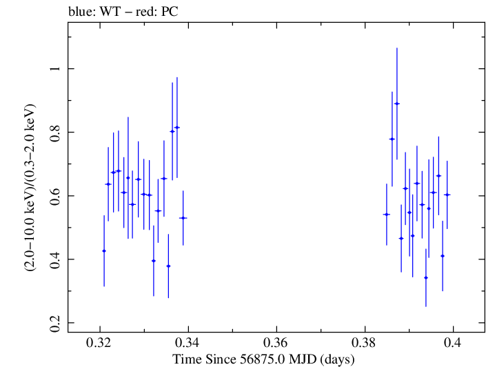 Swift hardness ratio for Observation ID 00031018029