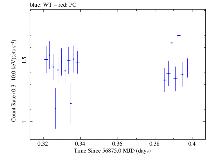 Swift light curve for Observation ID 00031018029