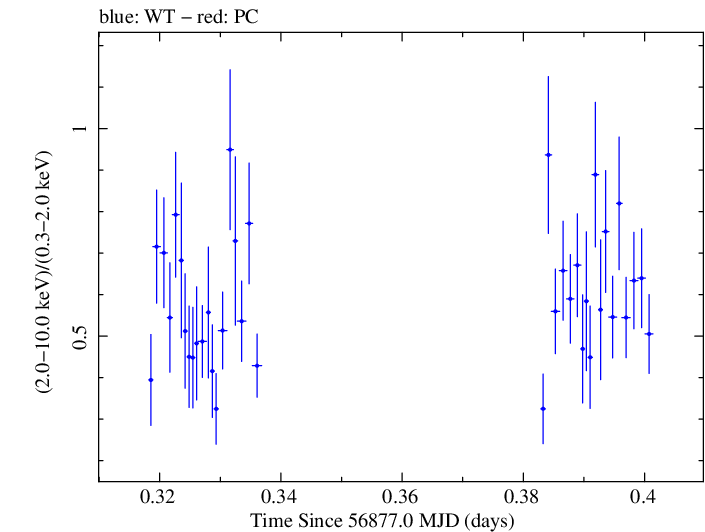 Swift hardness ratio for Observation ID 00031018030