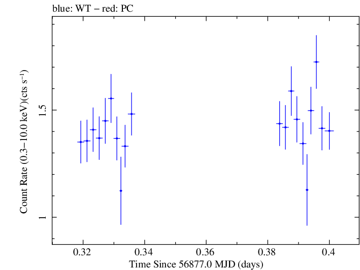 Swift light curve for Observation ID 00031018030