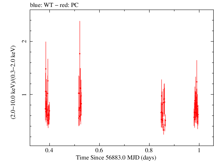 Swift hardness ratio for Observation ID 00031018031