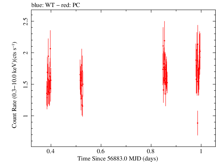 Swift light curve for Observation ID 00031018031