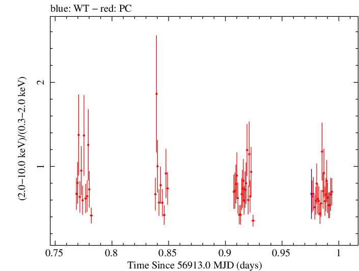 Swift hardness ratio for Observation ID 00031018032