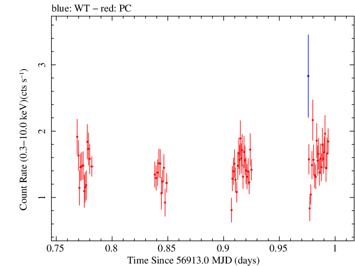 Swift light curve for Observation ID 00031018032