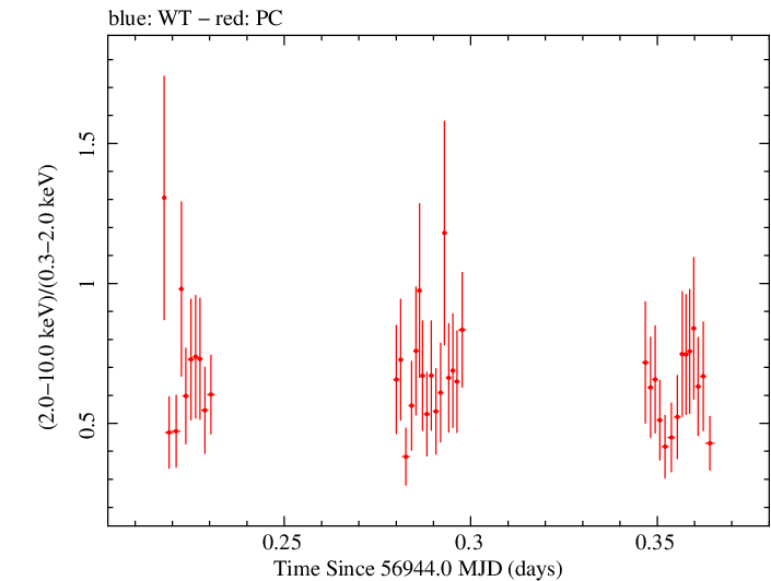Swift hardness ratio for Observation ID 00031018033
