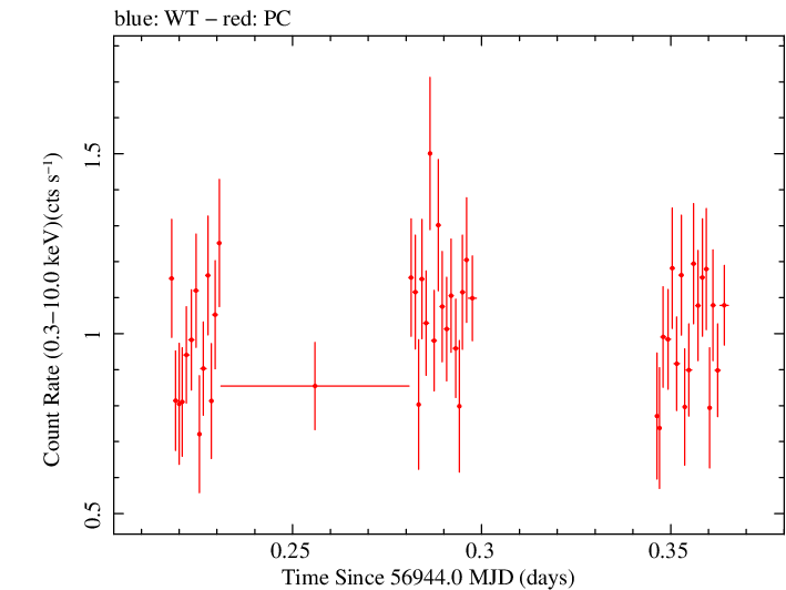 Swift light curve for Observation ID 00031018033