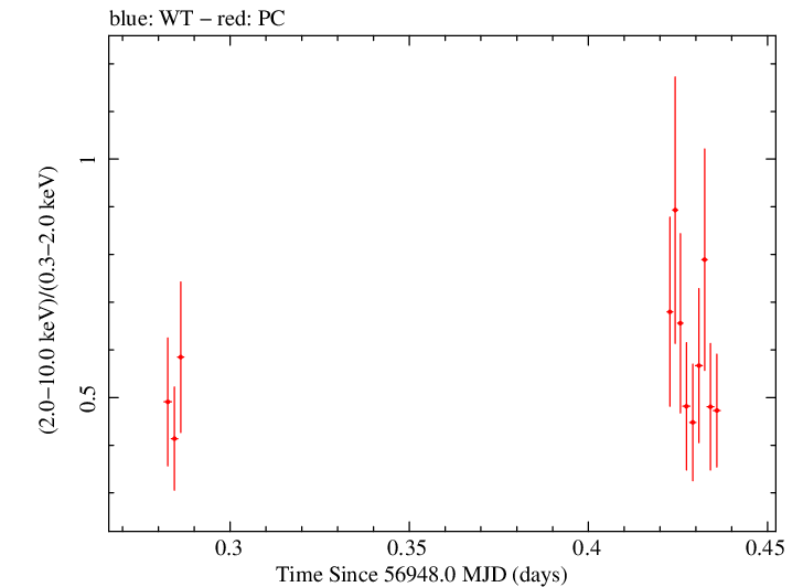 Swift hardness ratio for Observation ID 00031018034