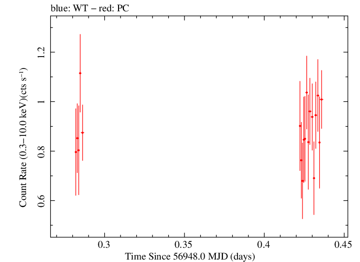 Swift light curve for Observation ID 00031018034
