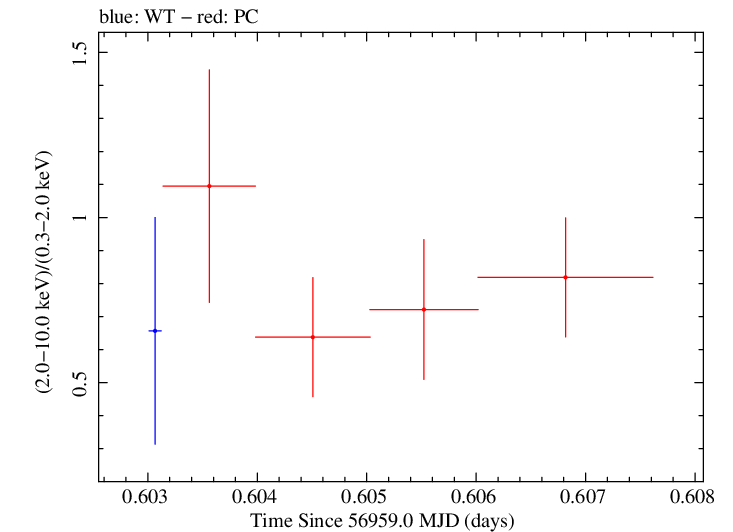 Swift hardness ratio for Observation ID 00031018037
