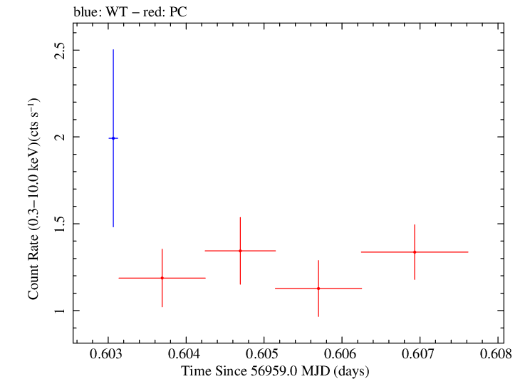 Swift light curve for Observation ID 00031018037