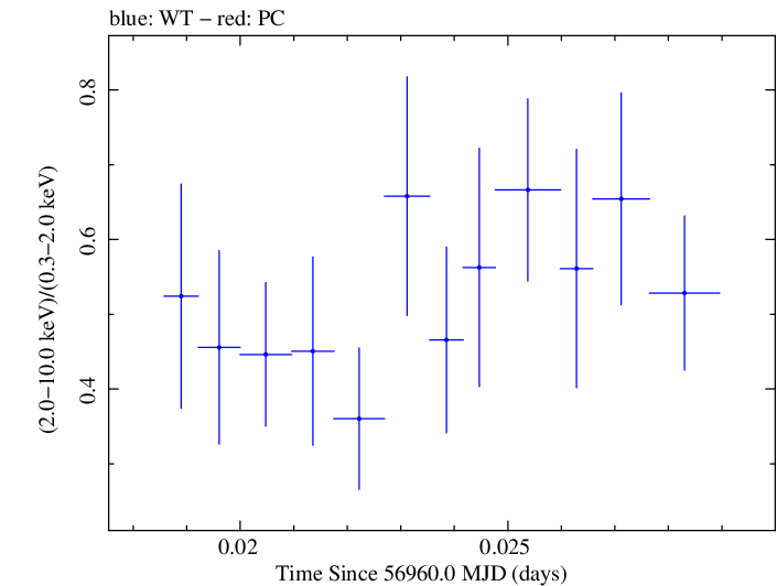 Swift hardness ratio for Observation ID 00031018042