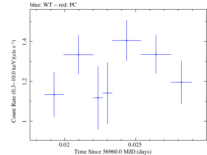 Swift light curve for Observation ID 00031018042