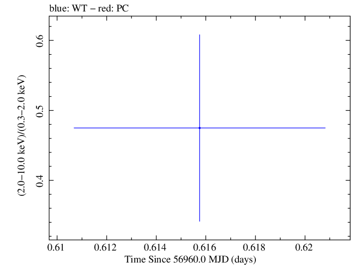 Swift hardness ratio for Observation ID 00031018043