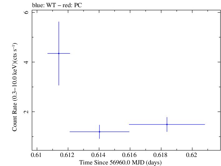 Swift light curve for Observation ID 00031018043
