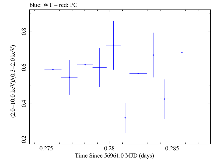 Swift hardness ratio for Observation ID 00031018044