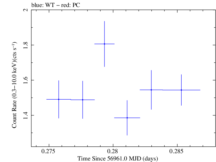Swift light curve for Observation ID 00031018044