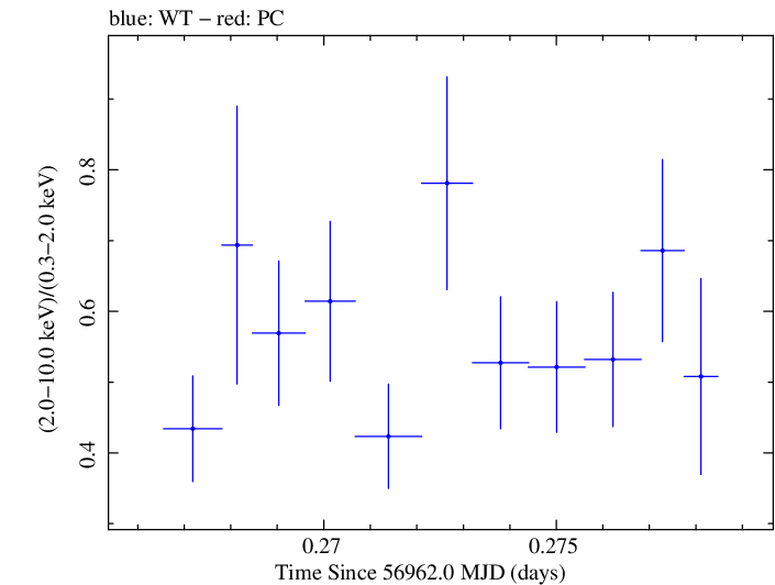 Swift hardness ratio for Observation ID 00031018046