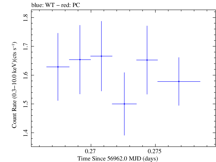 Swift light curve for Observation ID 00031018046