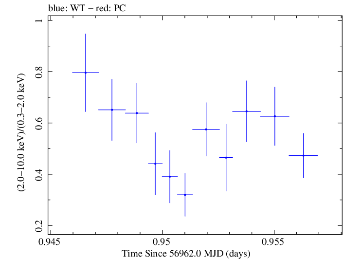 Swift hardness ratio for Observation ID 00031018047