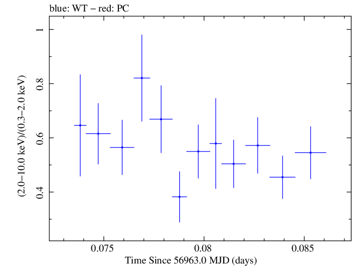 Swift hardness ratio for Observation ID 00031018048