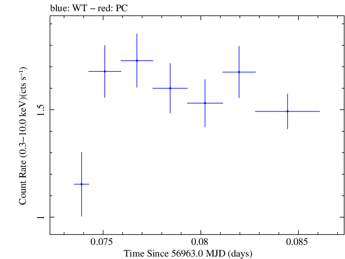 Swift light curve for Observation ID 00031018048