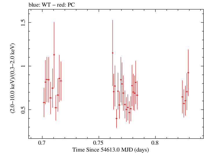 Swift hardness ratio for Observation ID 00031216001