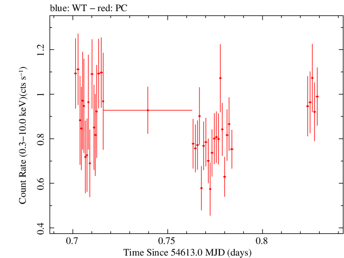 Swift light curve for Observation ID 00031216001