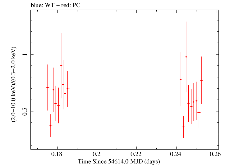 Swift hardness ratio for Observation ID 00031216002