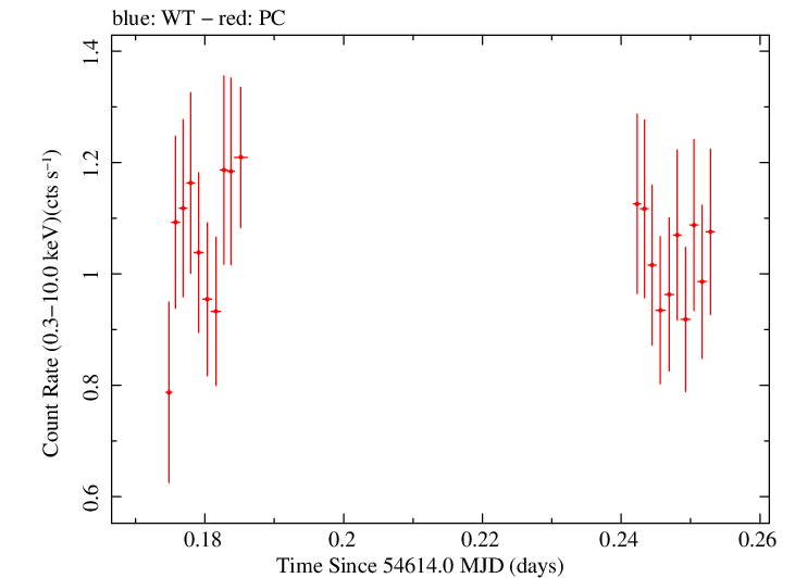 Swift light curve for Observation ID 00031216002