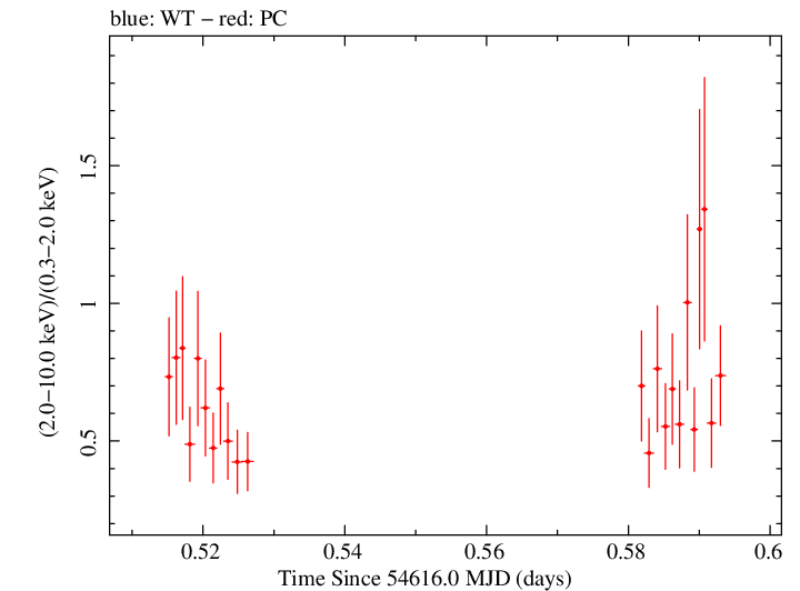 Swift hardness ratio for Observation ID 00031216003