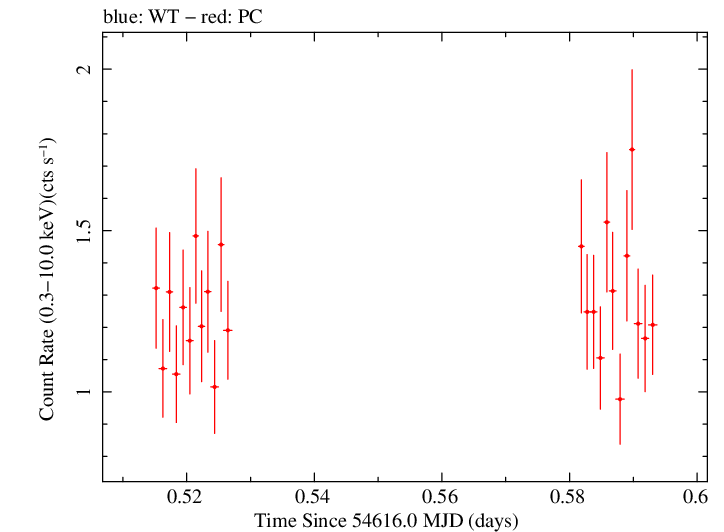 Swift light curve for Observation ID 00031216003