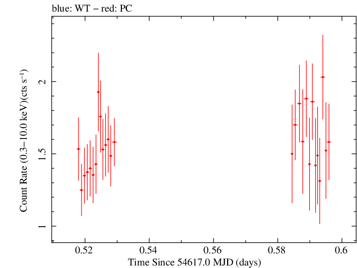 Swift light curve for Observation ID 00031216004