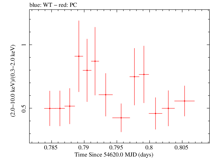 Swift hardness ratio for Observation ID 00031216005