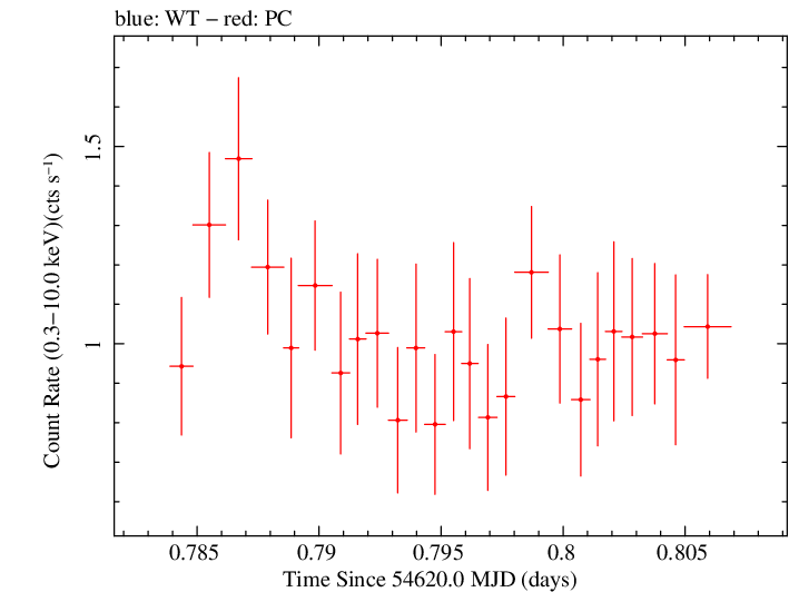 Swift light curve for Observation ID 00031216005