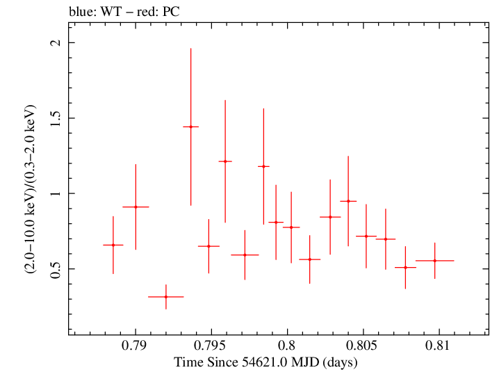 Swift hardness ratio for Observation ID 00031216006