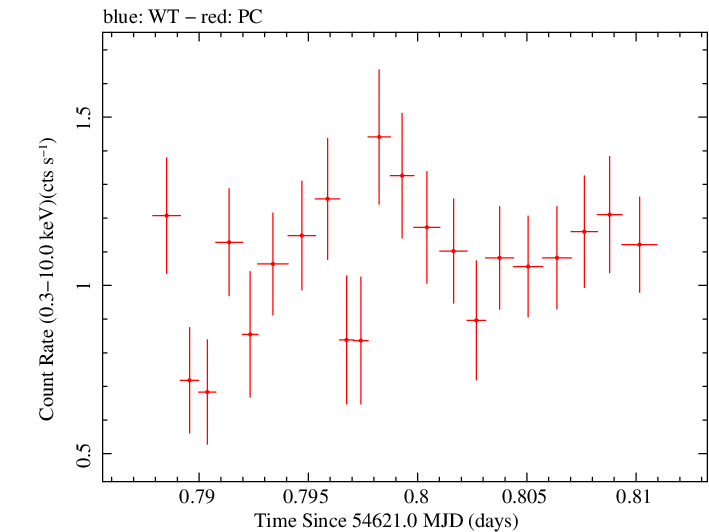 Swift light curve for Observation ID 00031216006