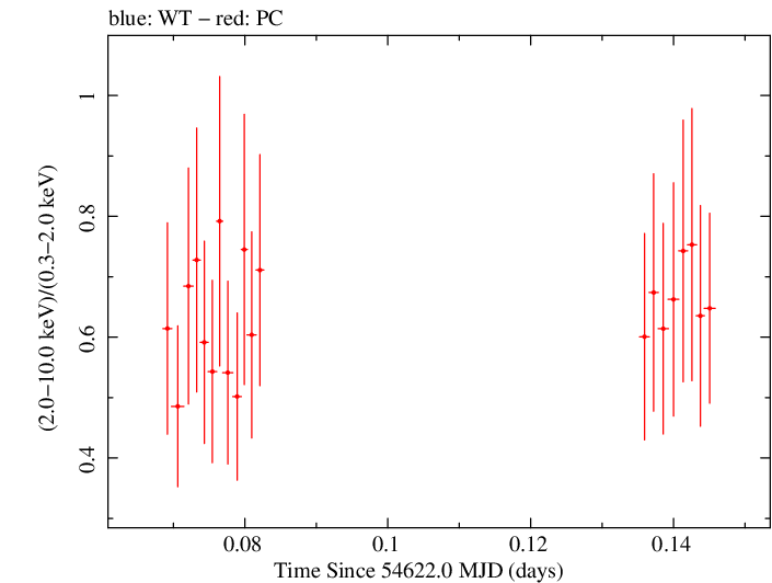 Swift hardness ratio for Observation ID 00031216007