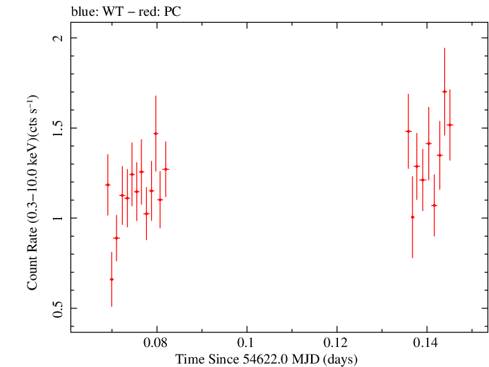 Swift light curve for Observation ID 00031216007